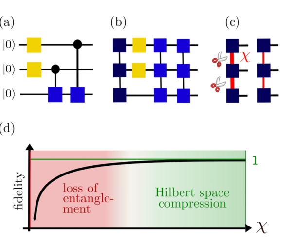 Tensor-network simulations of quantum algorithms with limited entanglement. (a) Example of a quantum circuit that can be simulated. (b) The quantum circuit is converted into an equivalent representation based on matrix product states. (c) The matrix product states are characterized by their bond dimension, χ , which quantifies the amount of entanglement they can describe. (d) In our simulations, we first reduce the bond dimension so that unnecessary parts of the Hilbert space are removed (green region). We then further reduce the bond dimension, so that relevant entangled states (red region) are removed, and entanglement is lost.
Figure taken from: https://journals.aps.org/prresearch/pdf/10.1103/PhysRevResearch.6.033325